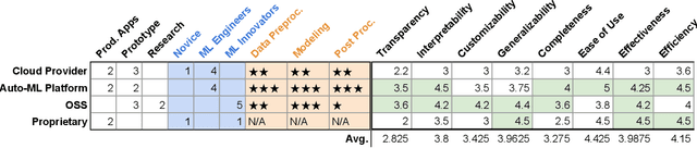 Figure 2 for Whither AutoML? Understanding the Role of Automation in Machine Learning Workflows