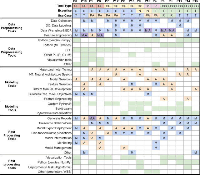 Figure 3 for Whither AutoML? Understanding the Role of Automation in Machine Learning Workflows
