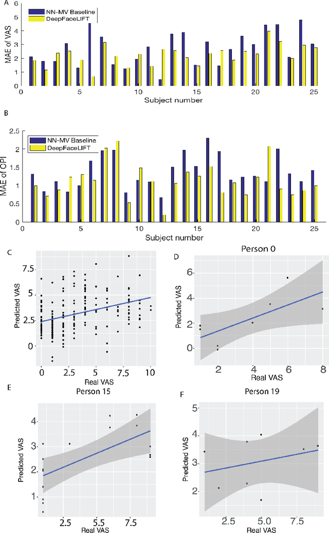 Figure 3 for DeepFaceLIFT: Interpretable Personalized Models for Automatic Estimation of Self-Reported Pain