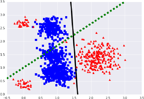 Figure 1 for Scalable Learning of Non-Decomposable Objectives