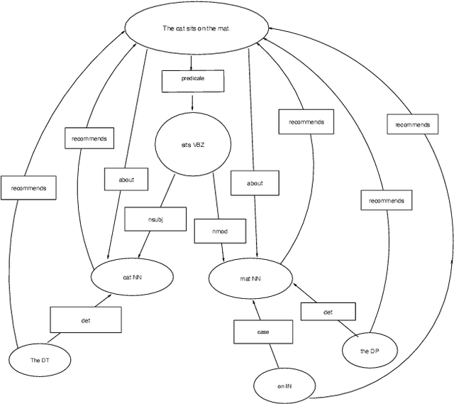 Figure 2 for Interactive Text Graph Mining with a Prolog-based Dialog Engine