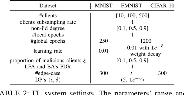Figure 4 for BRIEF but Powerful: Byzantine-Robust and Privacy-Preserving Federated Learning via Model Segmentation and Secure clustering