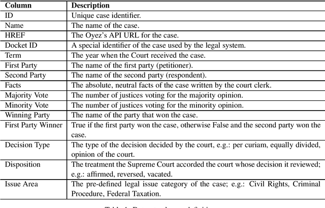 Figure 1 for JUSTICE: A Benchmark Dataset for Supreme Court's Judgment Prediction