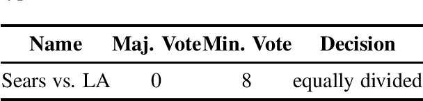 Figure 3 for JUSTICE: A Benchmark Dataset for Supreme Court's Judgment Prediction