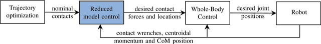 Figure 2 for Online Non-linear Centroidal MPC for Humanoid Robot Locomotion with Step Adjustment