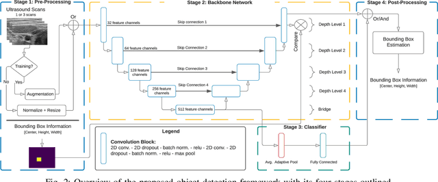 Figure 2 for A CNN Segmentation-Based Approach to Object Detection and Tracking in Ultrasound Scans with Application to the Vagus Nerve Detection