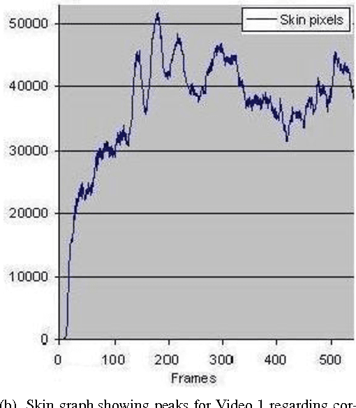 Figure 3 for Skin-color based videos categorization