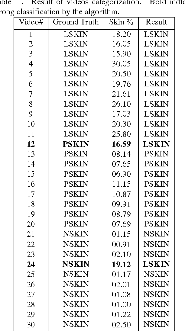 Figure 2 for Skin-color based videos categorization