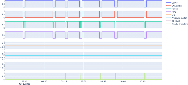 Figure 4 for A Benchmark dataset for predictive maintenance