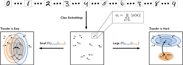 Figure 2 for Embedding Adaptation is Still Needed for Few-Shot Learning