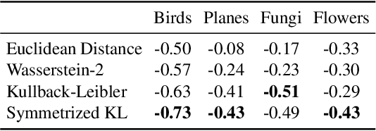 Figure 4 for Embedding Adaptation is Still Needed for Few-Shot Learning