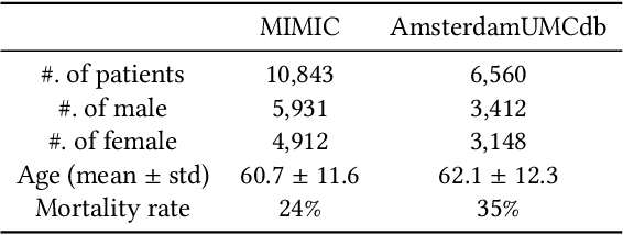 Figure 3 for Deconfounding Actor-Critic Network with Policy Adaptation for Dynamic Treatment Regimes