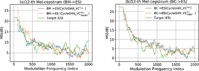 Figure 3 for Change your singer: a transfer learning generative adversarial framework for song to song conversion