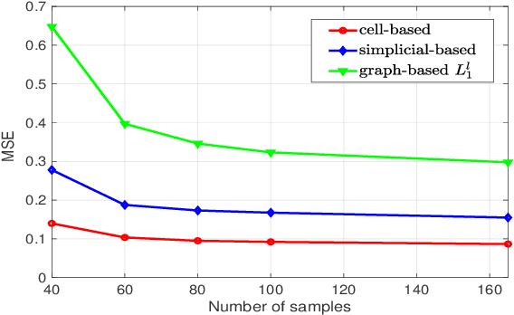 Figure 2 for Topological Signal Processing over Cell Complexes