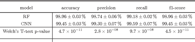 Figure 2 for Deep-HiTS: Rotation Invariant Convolutional Neural Network for Transient Detection