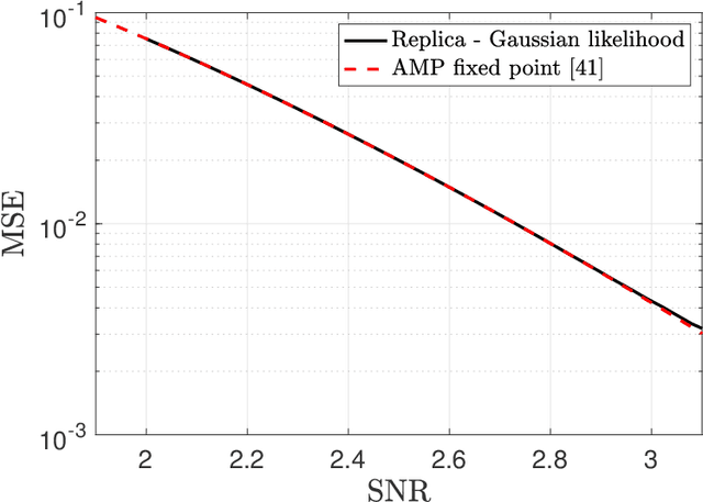 Figure 2 for Bayes-optimal limits in structured PCA, and how to reach them