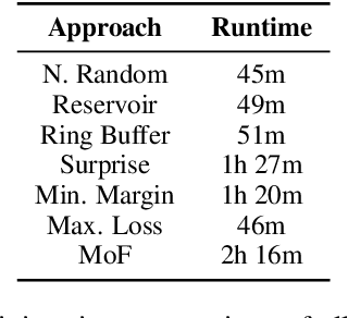 Figure 3 for How Relevant is Selective Memory Population in Lifelong Language Learning?