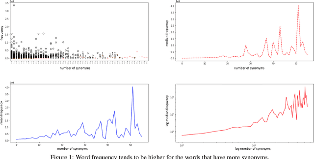 Figure 1 for It Means More if It Sounds Good: Yet Another Hypotheses Concerning the Evolution of Polysemous Words