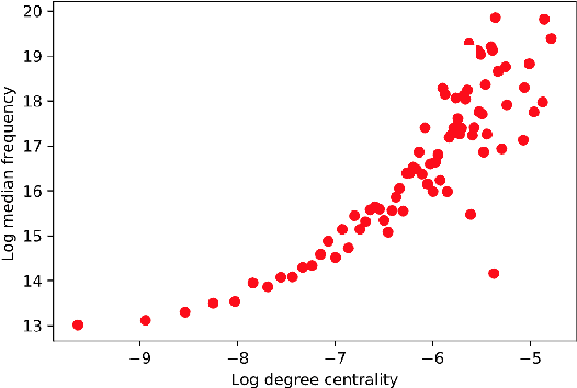 Figure 3 for It Means More if It Sounds Good: Yet Another Hypotheses Concerning the Evolution of Polysemous Words