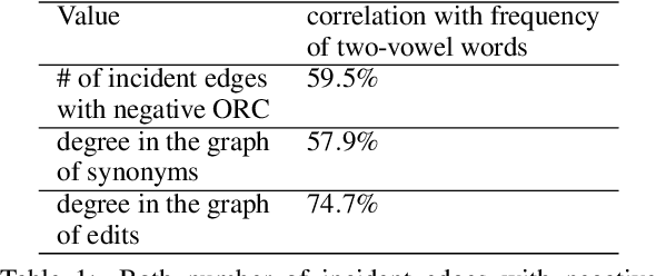Figure 2 for It Means More if It Sounds Good: Yet Another Hypotheses Concerning the Evolution of Polysemous Words