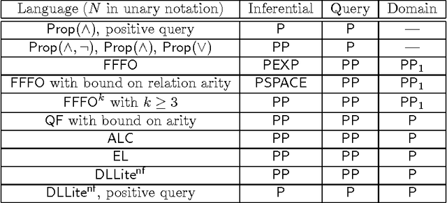Figure 2 for The Complexity of Bayesian Networks Specified by Propositional and Relational Languages