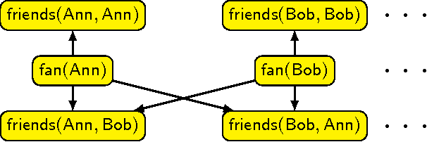 Figure 1 for The Complexity of Bayesian Networks Specified by Propositional and Relational Languages