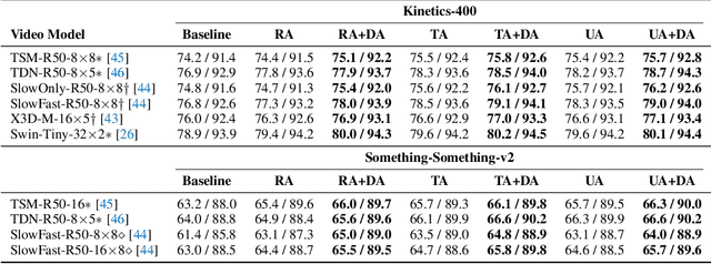 Figure 2 for Exploring Temporally Dynamic Data Augmentation for Video Recognition