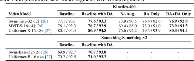 Figure 4 for Exploring Temporally Dynamic Data Augmentation for Video Recognition