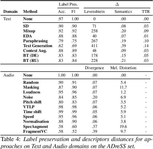 Figure 4 for Data Augmentation for Dementia Detection in Spoken Language