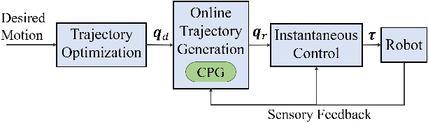 Figure 1 for An Integrated Programmable CPG with Bounded Output