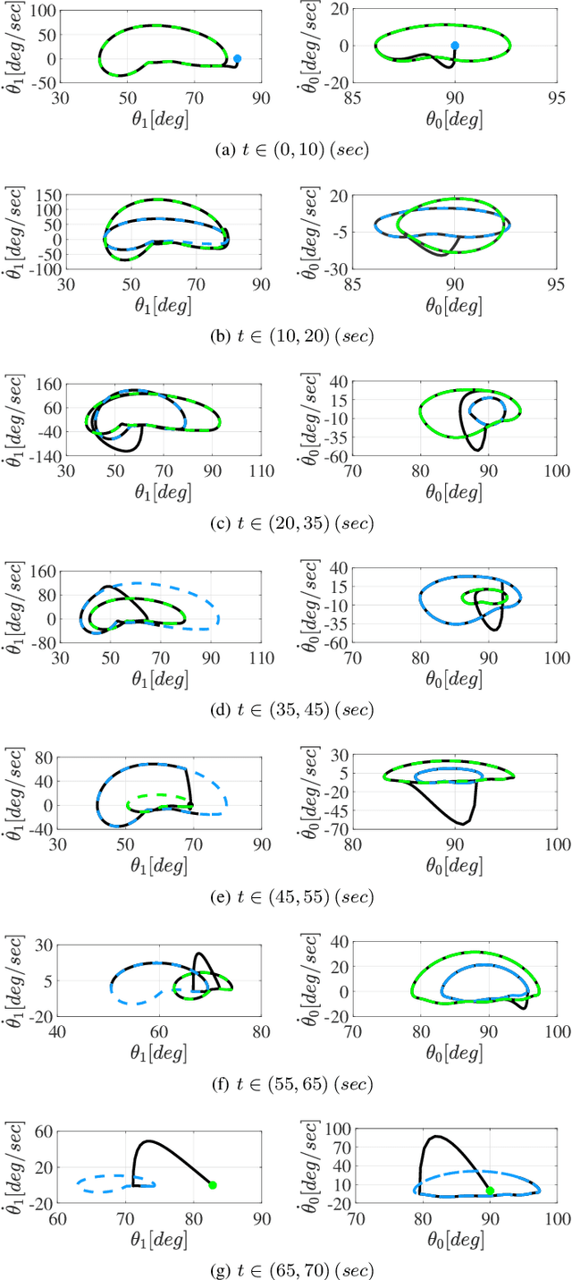 Figure 4 for An Integrated Programmable CPG with Bounded Output