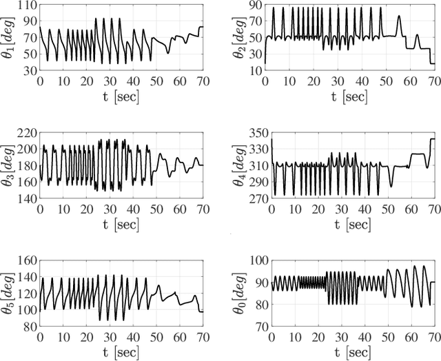 Figure 3 for An Integrated Programmable CPG with Bounded Output