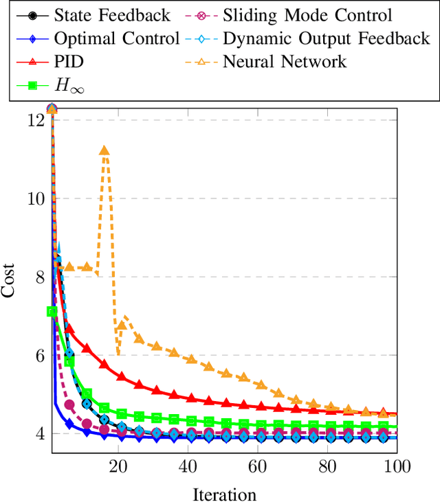 Figure 4 for Automated Controller Calibration by Kalman Filtering
