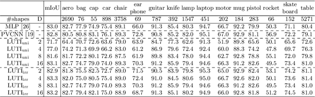 Figure 3 for Irregularly Tabulated MLP for Fast Point Feature Embedding