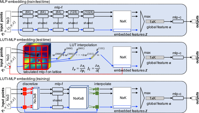 Figure 1 for Irregularly Tabulated MLP for Fast Point Feature Embedding