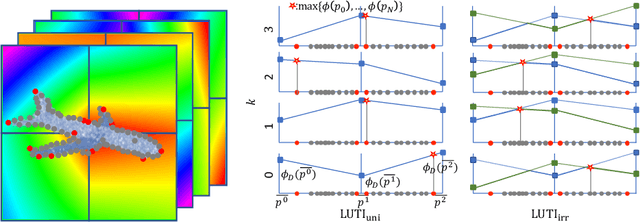 Figure 2 for Irregularly Tabulated MLP for Fast Point Feature Embedding