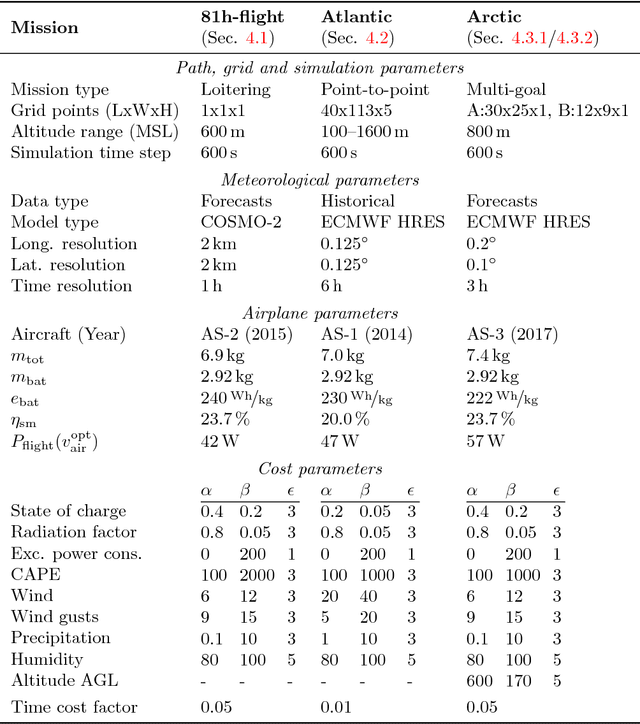 Figure 4 for Meteorology-Aware Multi-Goal Path Planning for Large-Scale Inspection Missions with Long-Endurance Solar-Powered Aircraft