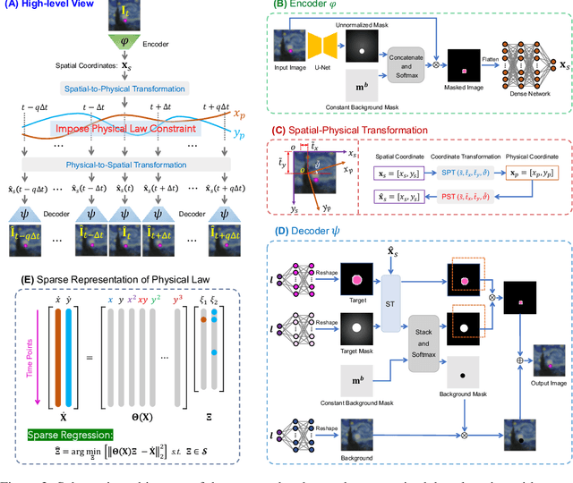 Figure 3 for Uncovering Closed-form Governing Equations of Nonlinear Dynamics from Videos