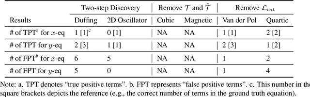 Figure 2 for Uncovering Closed-form Governing Equations of Nonlinear Dynamics from Videos