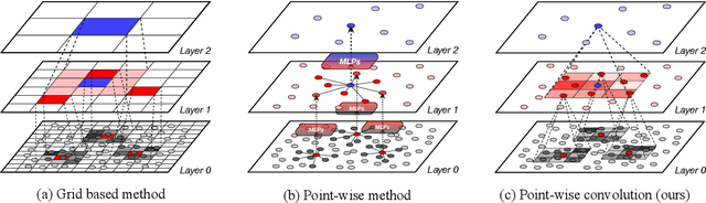 Figure 1 for DV-Det: Efficient 3D Point Cloud Object Detection with Dynamic Voxelization