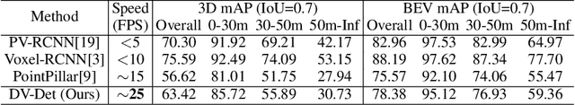 Figure 4 for DV-Det: Efficient 3D Point Cloud Object Detection with Dynamic Voxelization