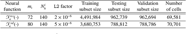 Figure 2 for Machine learning algorithms for three-dimensional mean-curvature computation in the level-set method