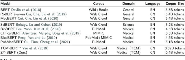 Figure 4 for TCM-SD: A Large Dataset for Syndrome Differentiation in Traditional Chinese Medicine