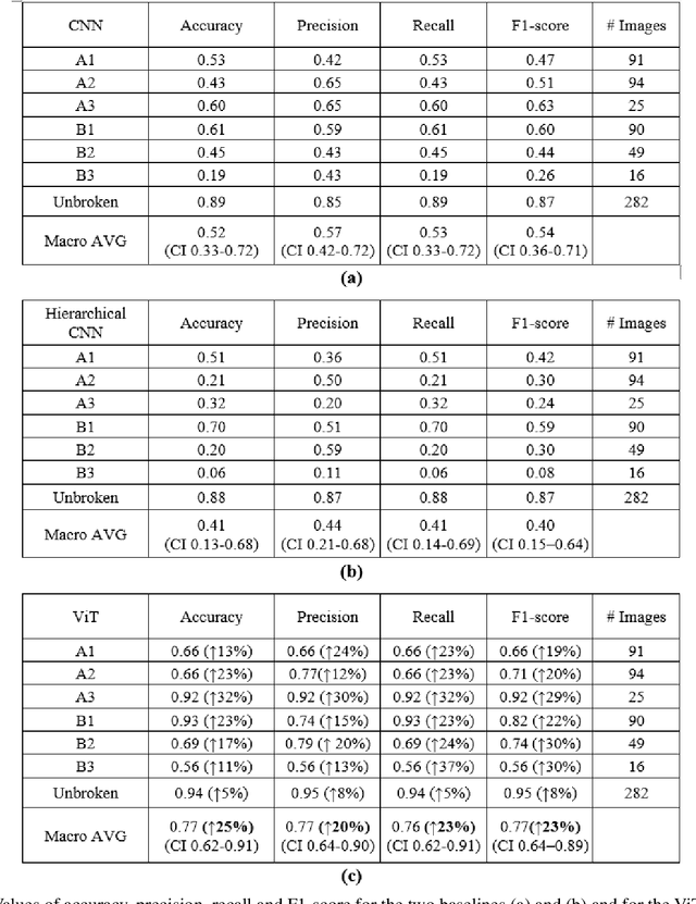 Figure 4 for Vision Transformers for femur fracture classification