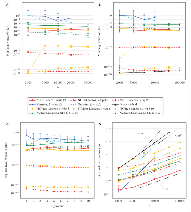 Figure 3 for NFFT meets Krylov methods: Fast matrix-vector products for the graph Laplacian of fully connected networks