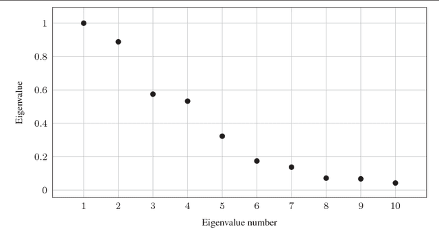 Figure 4 for NFFT meets Krylov methods: Fast matrix-vector products for the graph Laplacian of fully connected networks