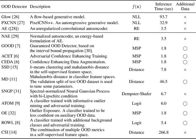 Figure 2 for Evaluating Out-of-Distribution Detectors Through Adversarial Generation of Outliers