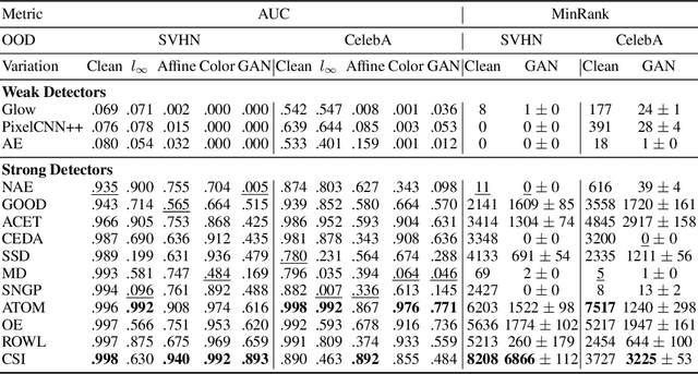 Figure 4 for Evaluating Out-of-Distribution Detectors Through Adversarial Generation of Outliers