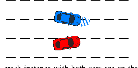 Figure 4 for Generating Socially Acceptable Perturbations for Efficient Evaluation of Autonomous Vehicles