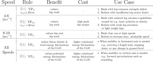 Figure 4 for Trunk Pitch Oscillations to Improve Energetics in Bipedal Running Birds and Robots